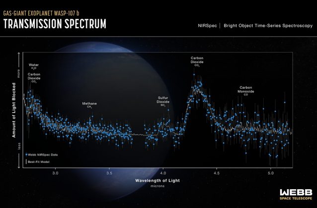 Espectro de transmissão do exoplaneta gigante gasoso quente WASP-107 b (NIRSpec) (Foto: NASA, ESA, CSA, Ralf Crawford (STScI))