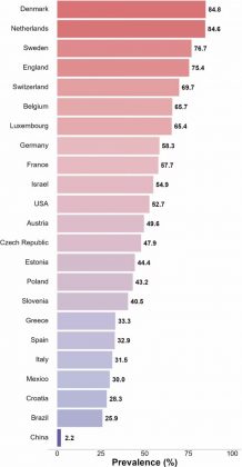 Nos países com alta conectividade, como os EUA e o Reino Unido, o impacto foi ainda mais positivo. Já em países como Brasil e México, onde o acesso à internet é desigual, o impacto variou conforme os métodos de coleta de dados e medição do uso da internet (Foto: Nature Human Behaviour)