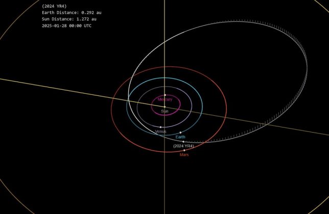 A ESA afirma que quase 99% das simulações indicam que o asteroide passará com segurança pela Terra. Mesmo assim, o monitoramento continua, garantindo respostas rápidas caso a ameaça persista (Foto: JPL/NASA)